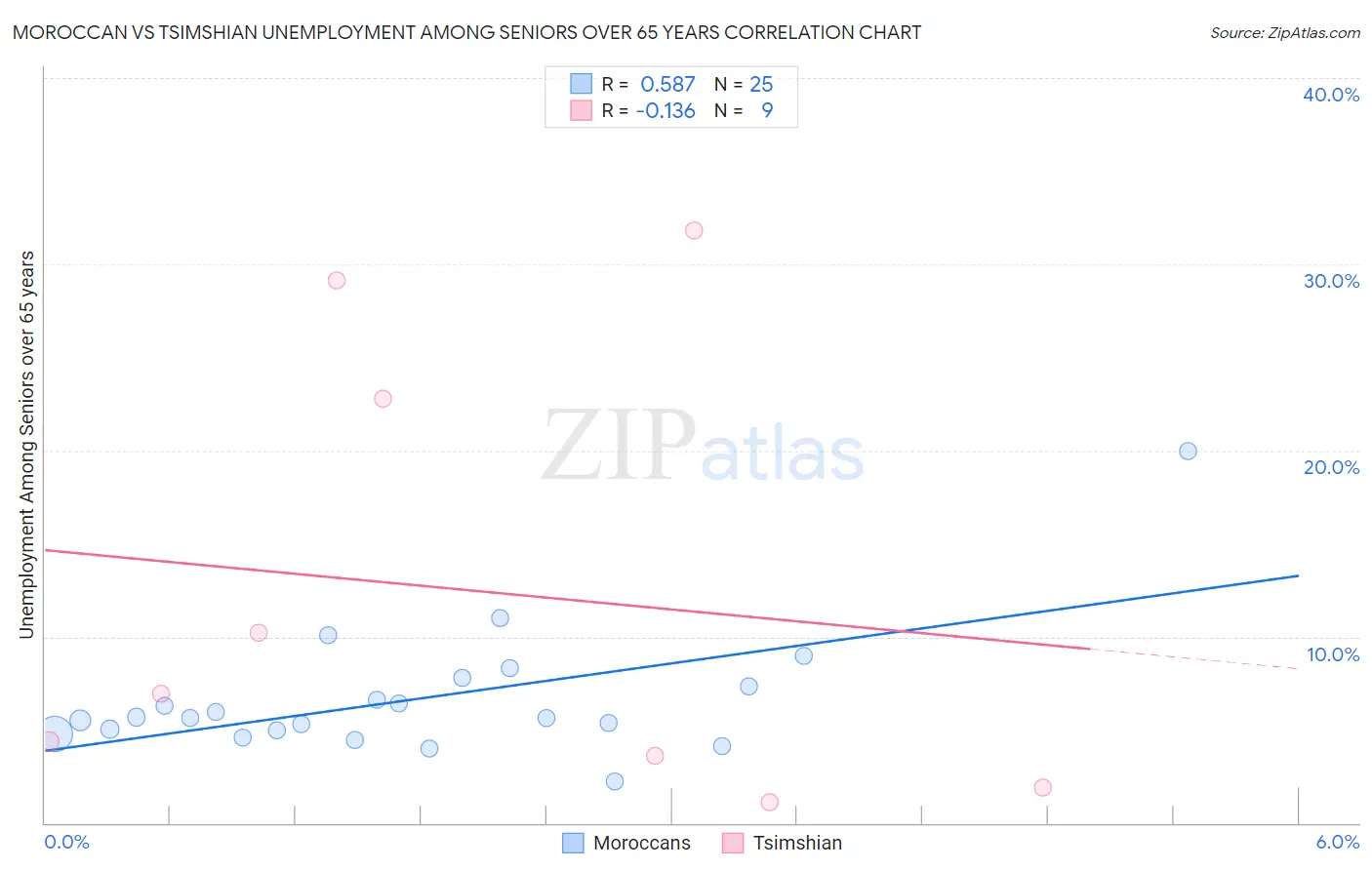 Moroccan vs Tsimshian Unemployment Among Seniors over 65 years
