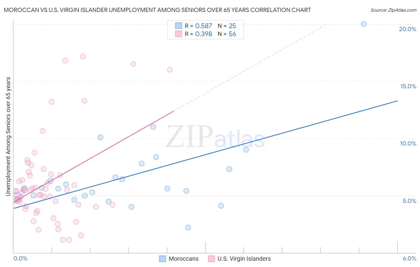 Moroccan vs U.S. Virgin Islander Unemployment Among Seniors over 65 years