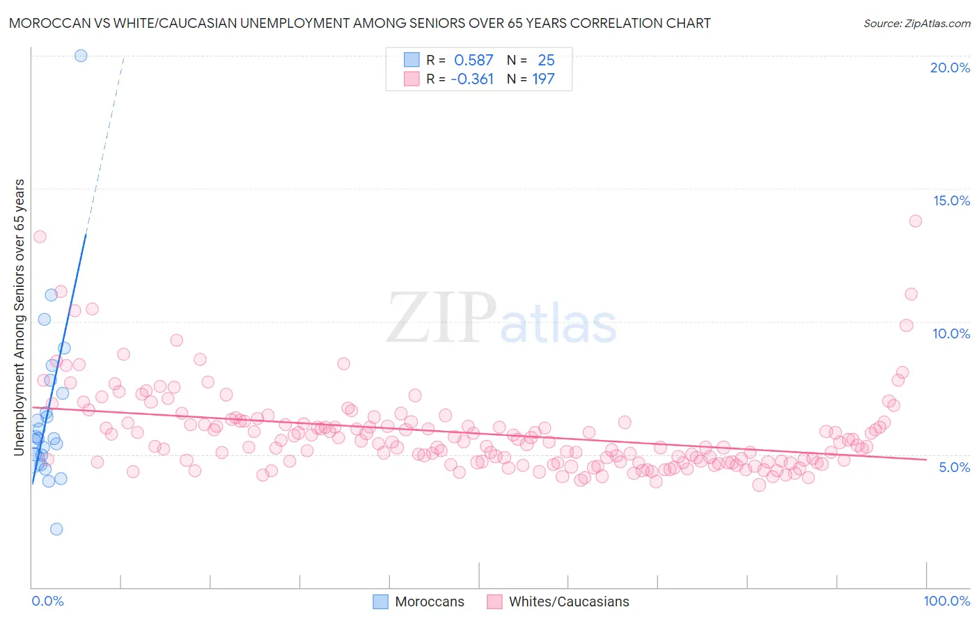Moroccan vs White/Caucasian Unemployment Among Seniors over 65 years