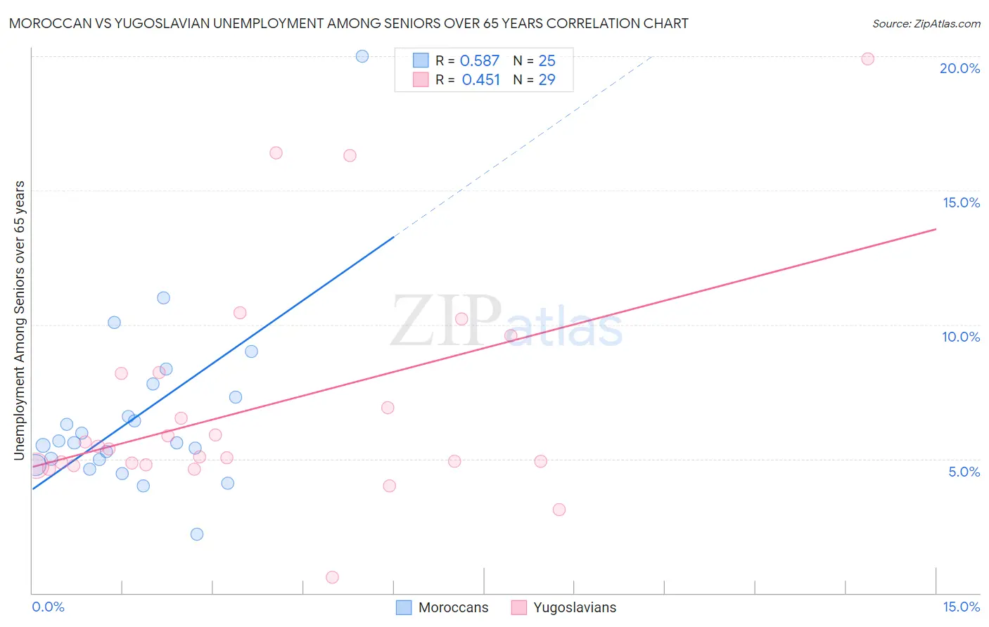 Moroccan vs Yugoslavian Unemployment Among Seniors over 65 years