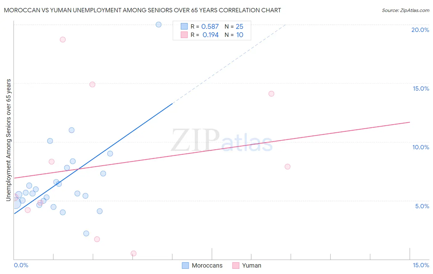 Moroccan vs Yuman Unemployment Among Seniors over 65 years