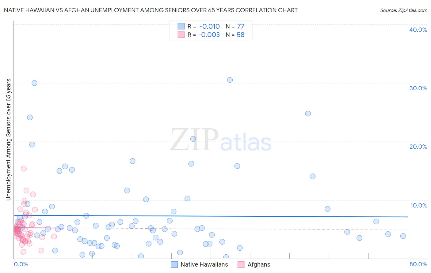 Native Hawaiian vs Afghan Unemployment Among Seniors over 65 years