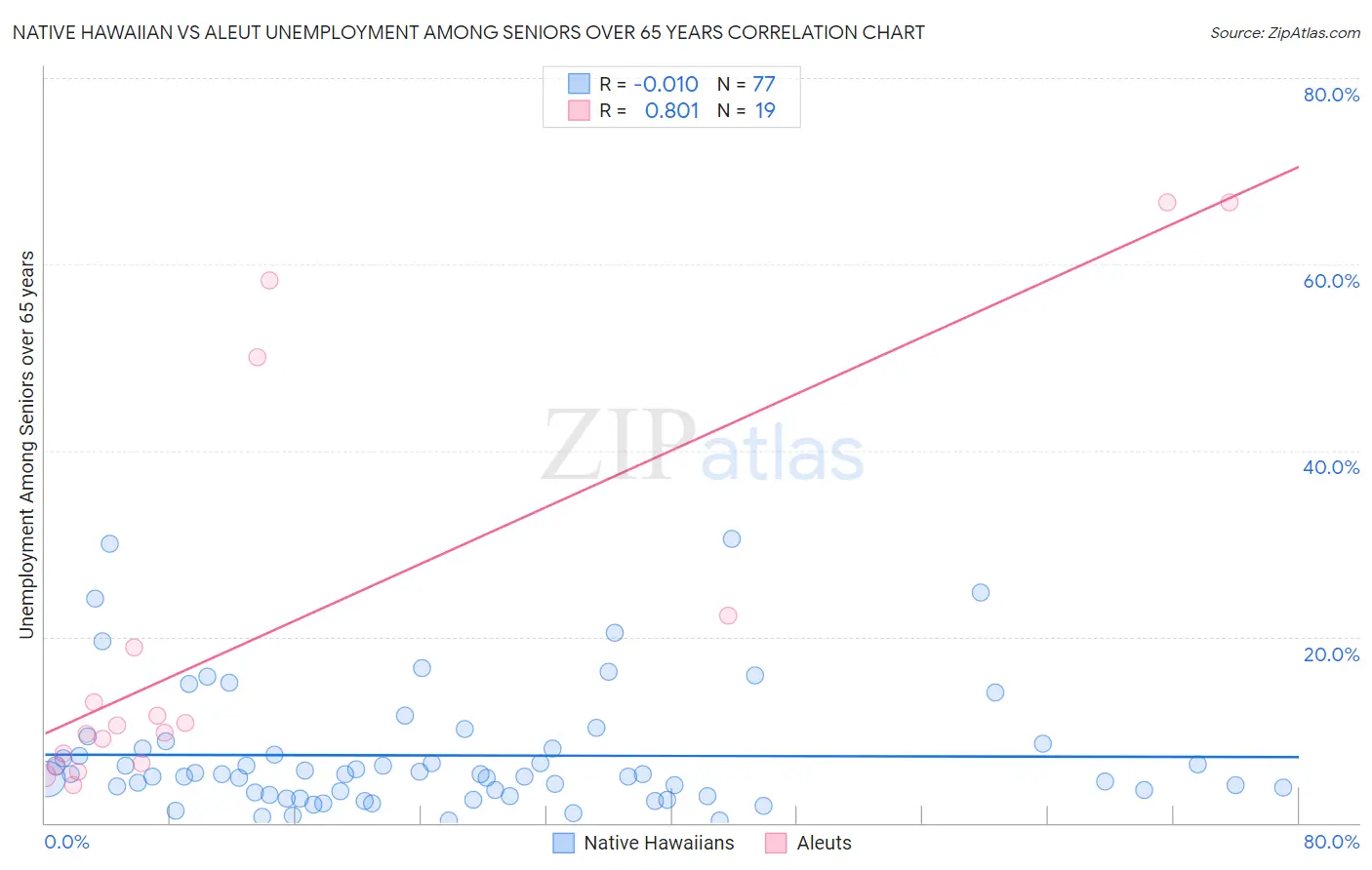 Native Hawaiian vs Aleut Unemployment Among Seniors over 65 years
