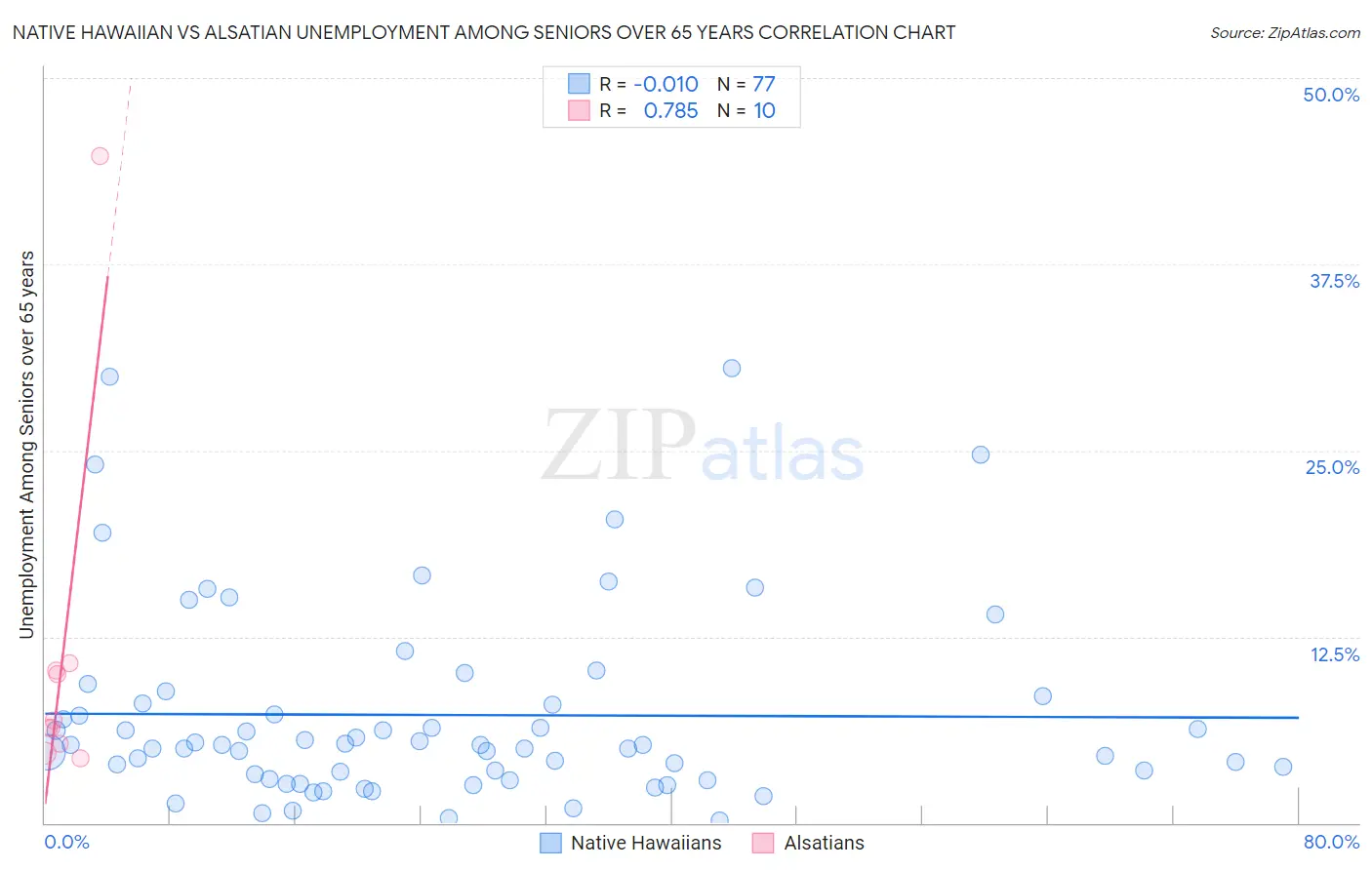 Native Hawaiian vs Alsatian Unemployment Among Seniors over 65 years
