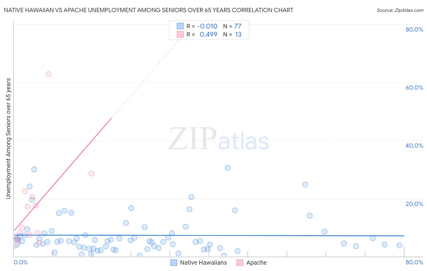Native Hawaiian vs Apache Unemployment Among Seniors over 65 years