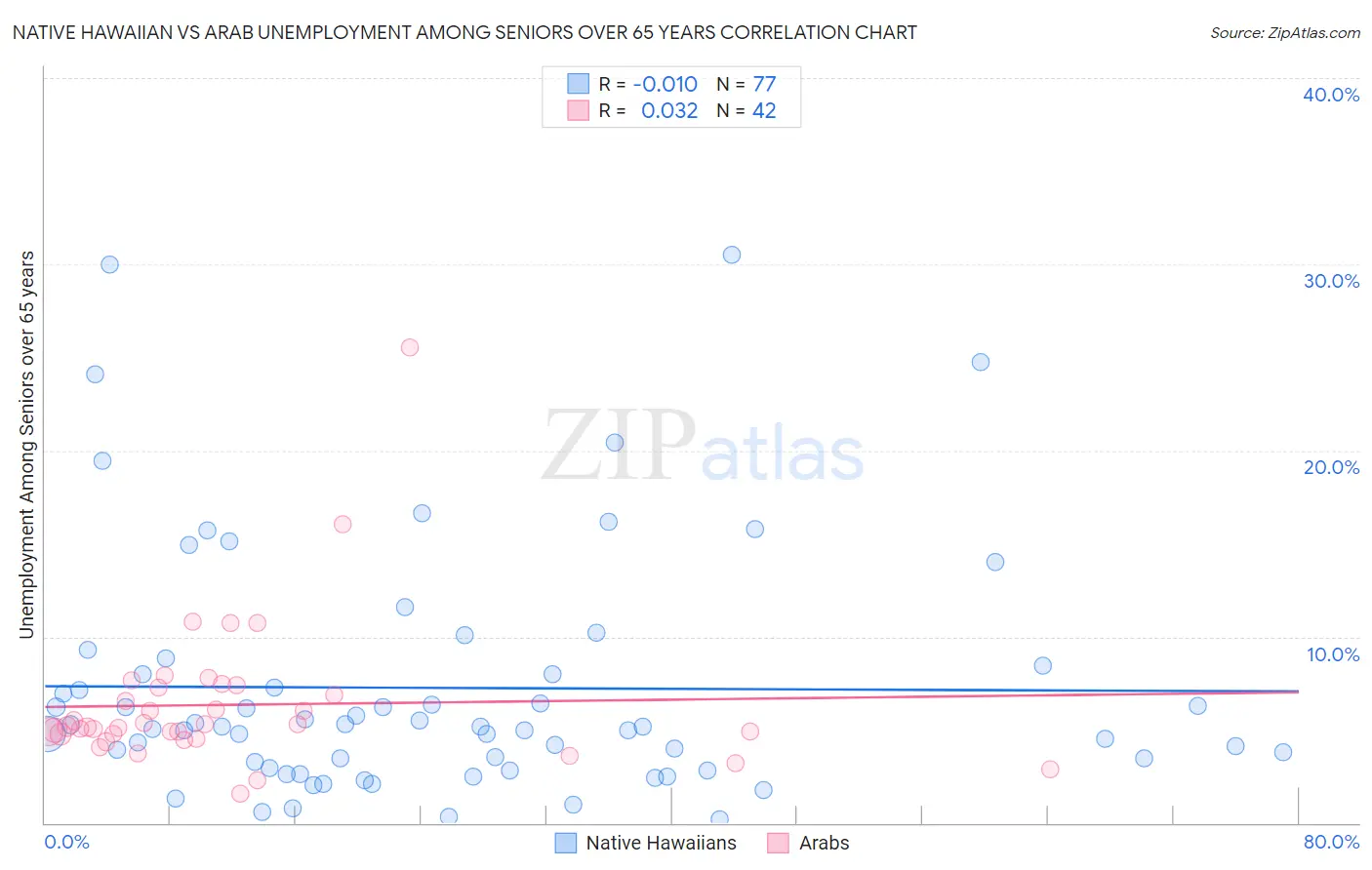 Native Hawaiian vs Arab Unemployment Among Seniors over 65 years
