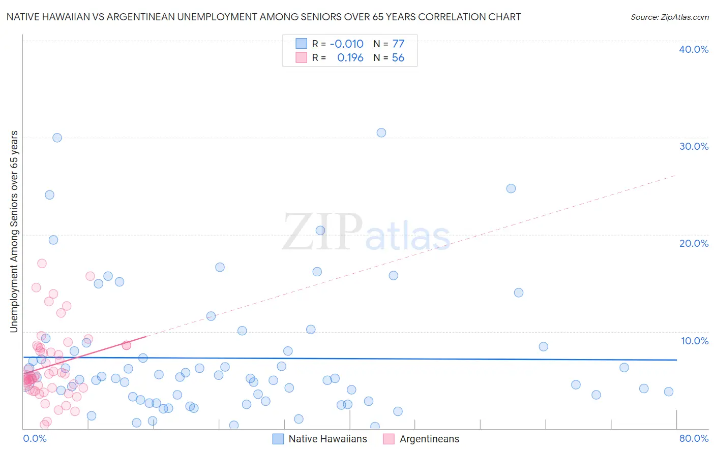 Native Hawaiian vs Argentinean Unemployment Among Seniors over 65 years