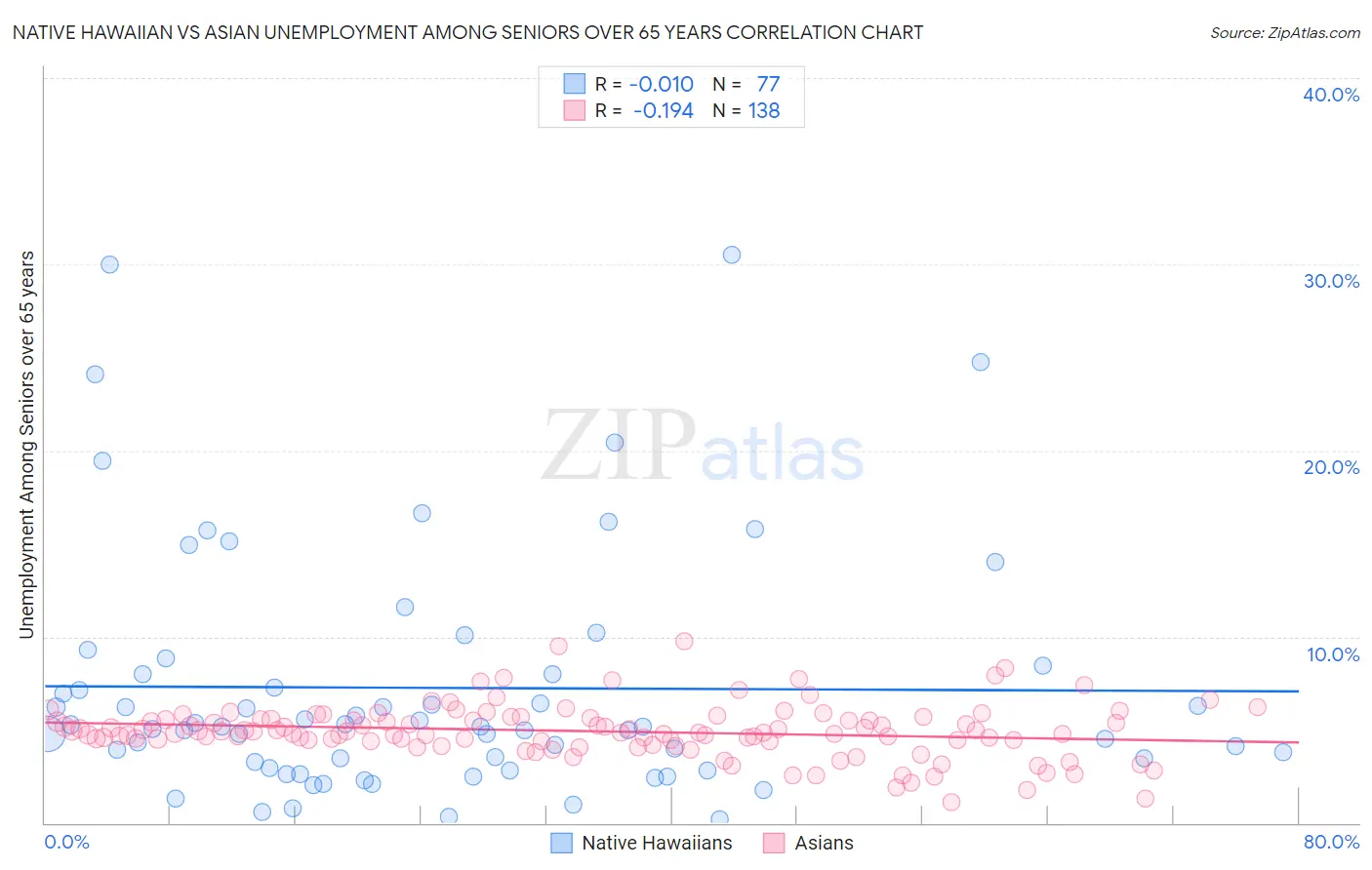 Native Hawaiian vs Asian Unemployment Among Seniors over 65 years