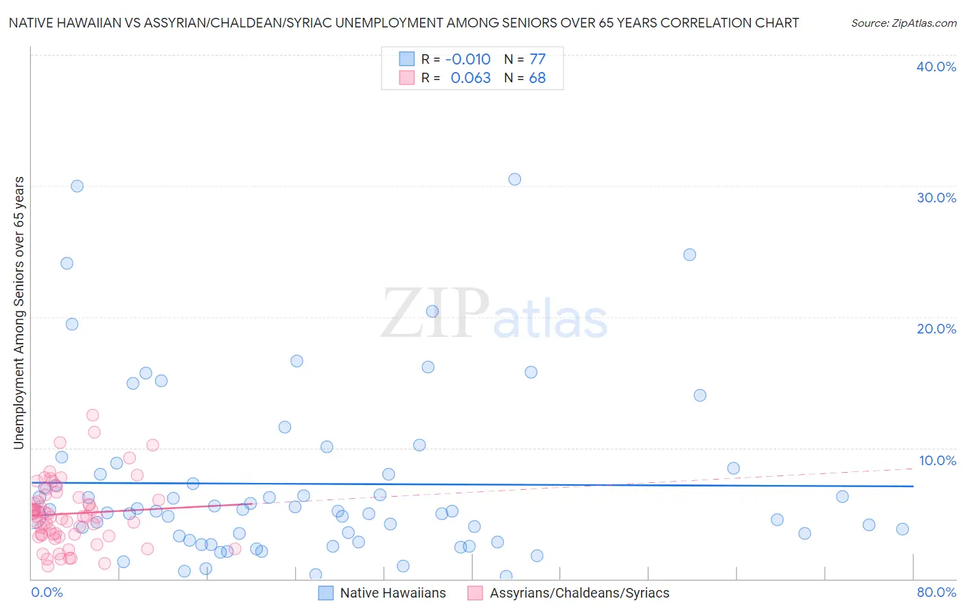 Native Hawaiian vs Assyrian/Chaldean/Syriac Unemployment Among Seniors over 65 years