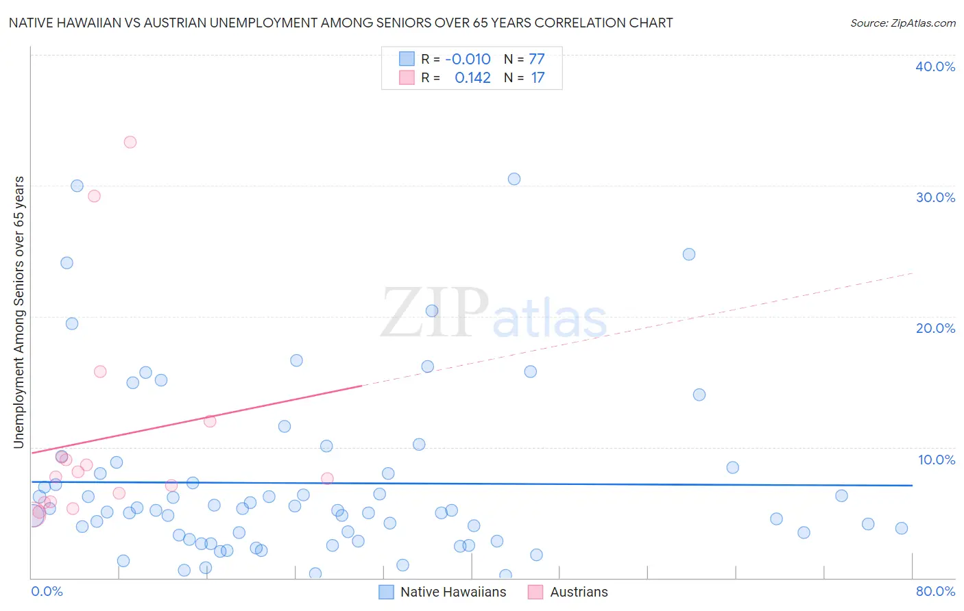 Native Hawaiian vs Austrian Unemployment Among Seniors over 65 years