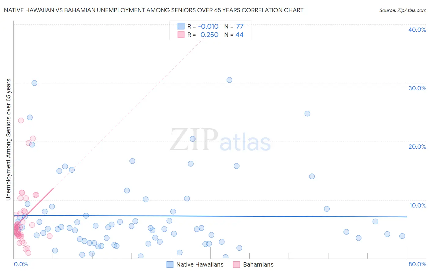 Native Hawaiian vs Bahamian Unemployment Among Seniors over 65 years
