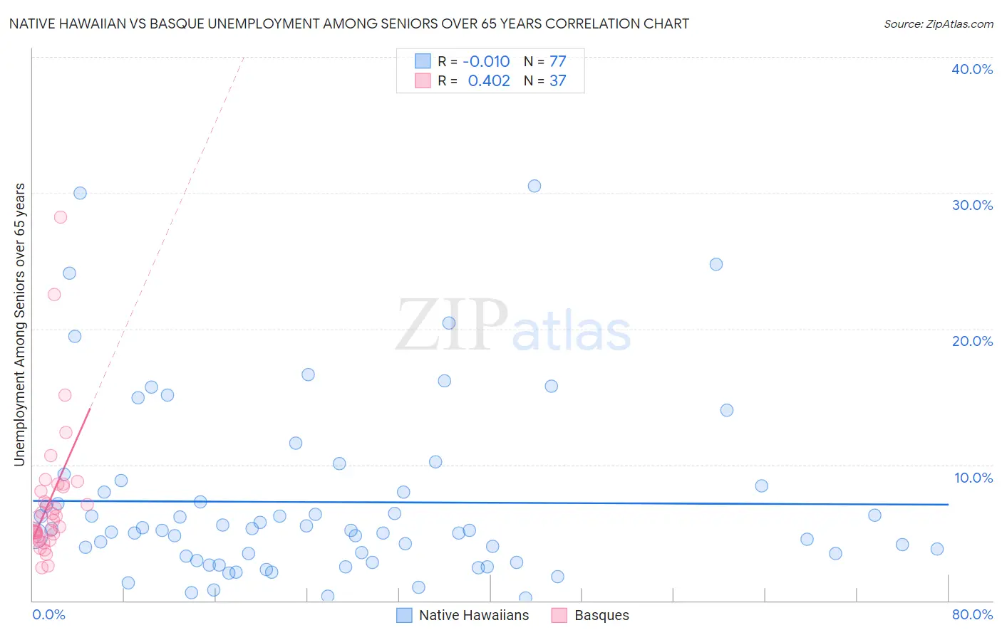 Native Hawaiian vs Basque Unemployment Among Seniors over 65 years