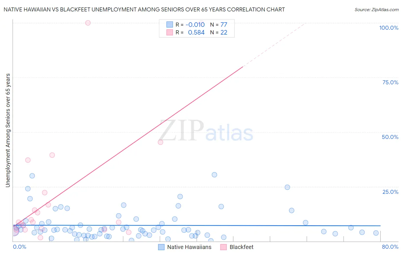 Native Hawaiian vs Blackfeet Unemployment Among Seniors over 65 years