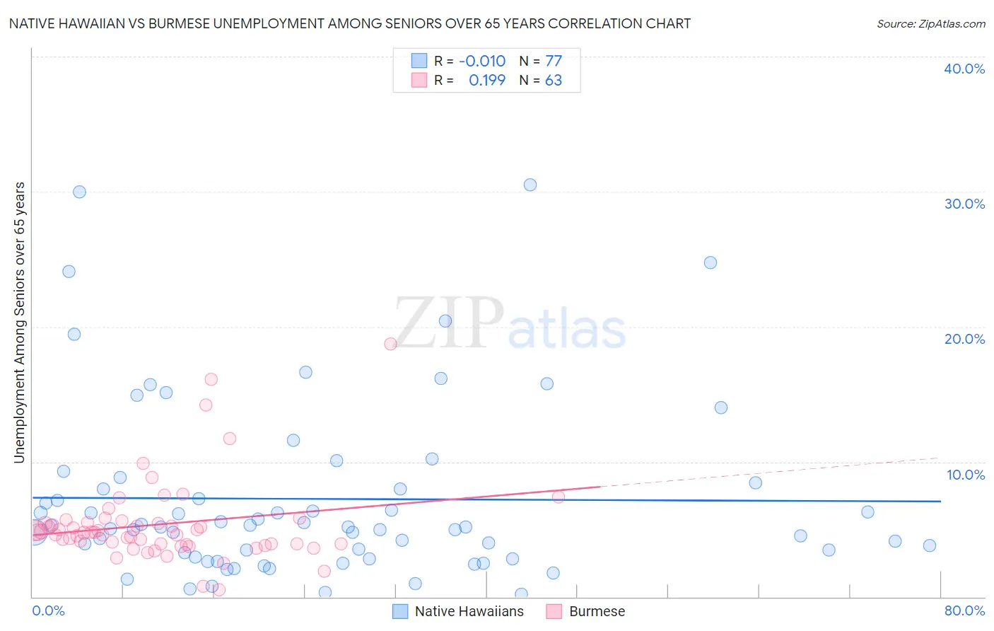 Native Hawaiian vs Burmese Unemployment Among Seniors over 65 years