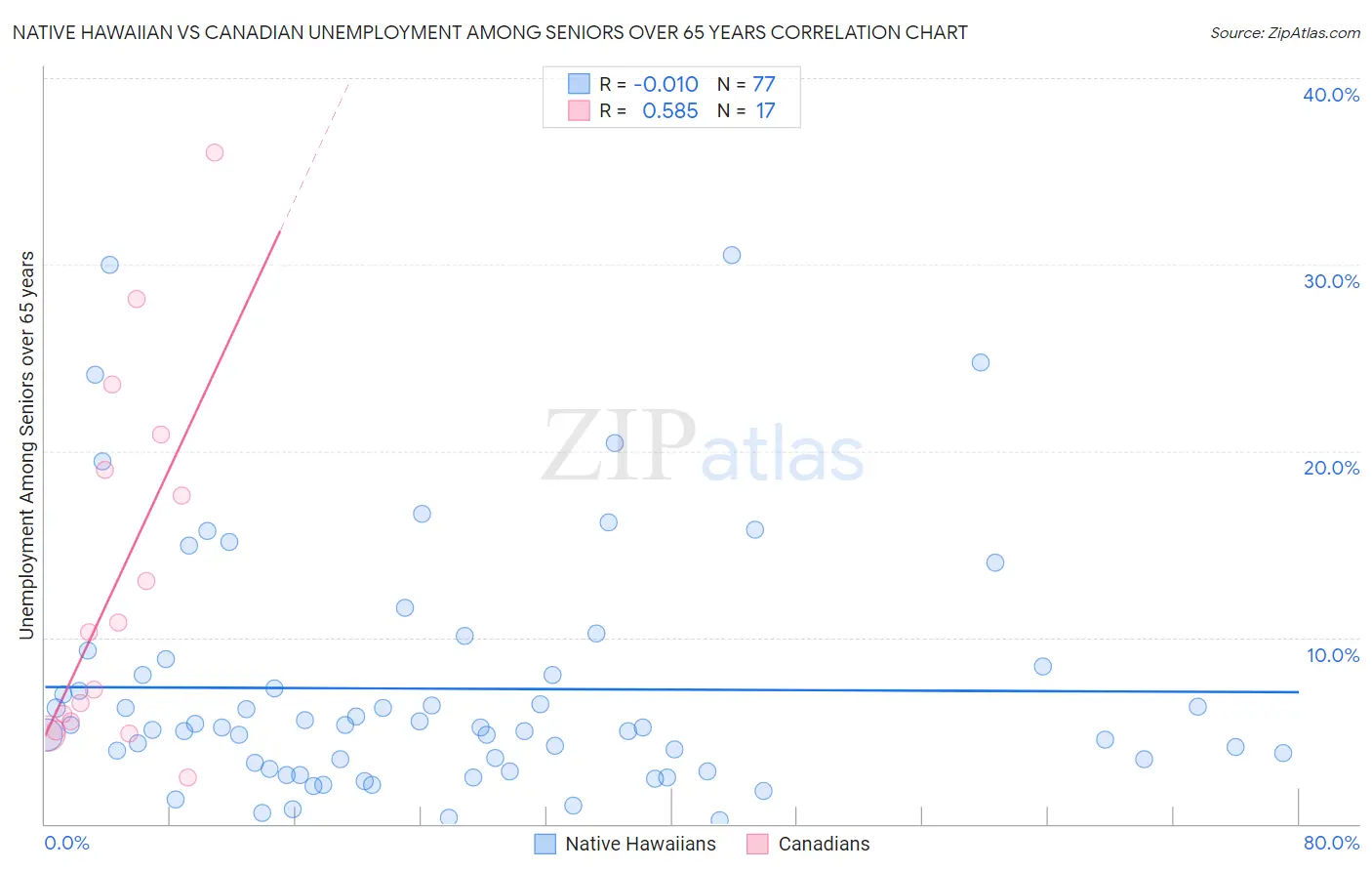 Native Hawaiian vs Canadian Unemployment Among Seniors over 65 years
