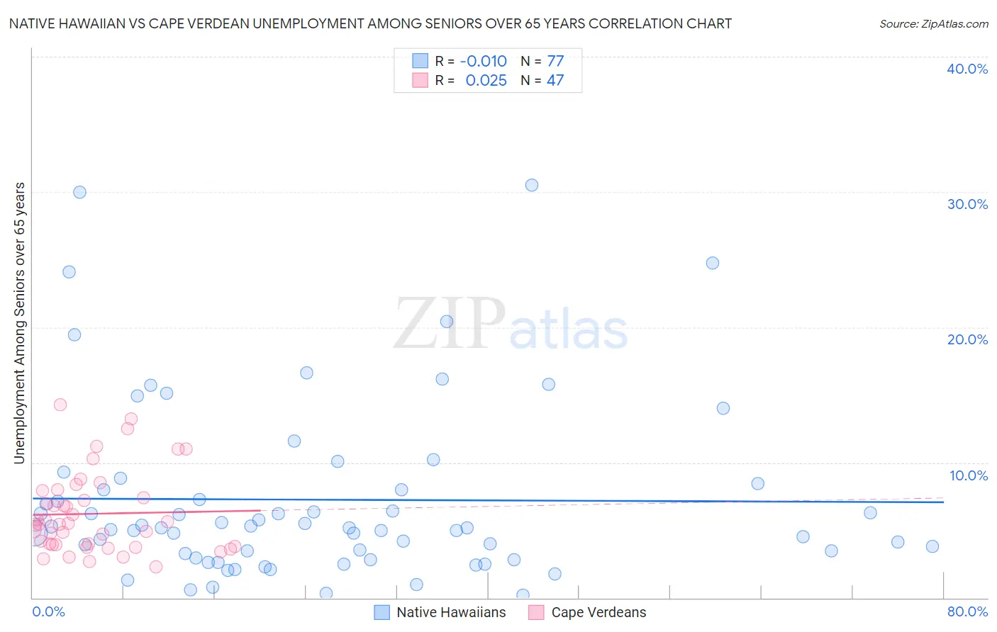 Native Hawaiian vs Cape Verdean Unemployment Among Seniors over 65 years