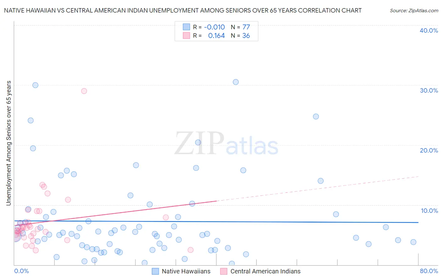 Native Hawaiian vs Central American Indian Unemployment Among Seniors over 65 years