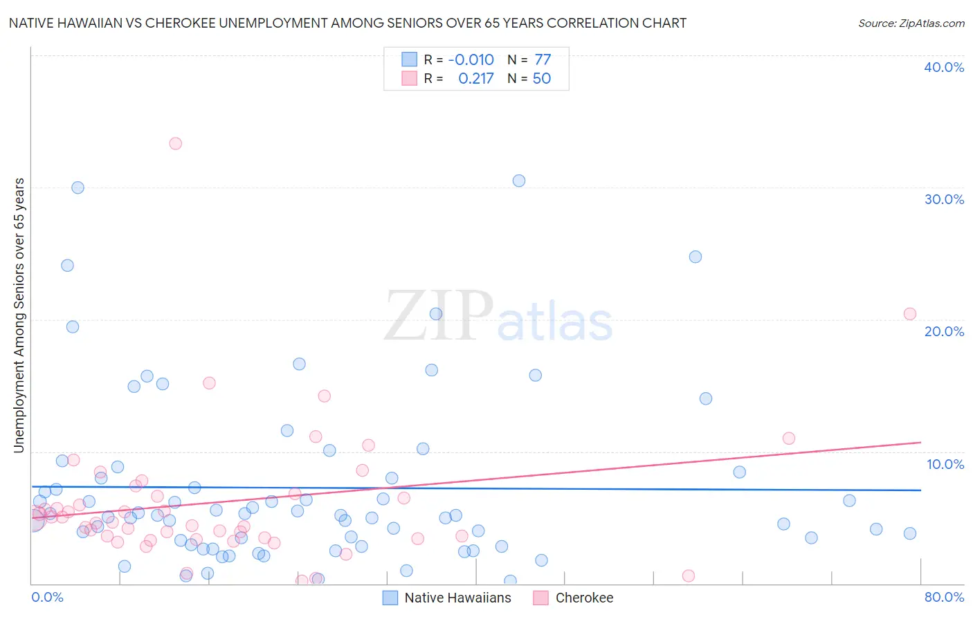 Native Hawaiian vs Cherokee Unemployment Among Seniors over 65 years