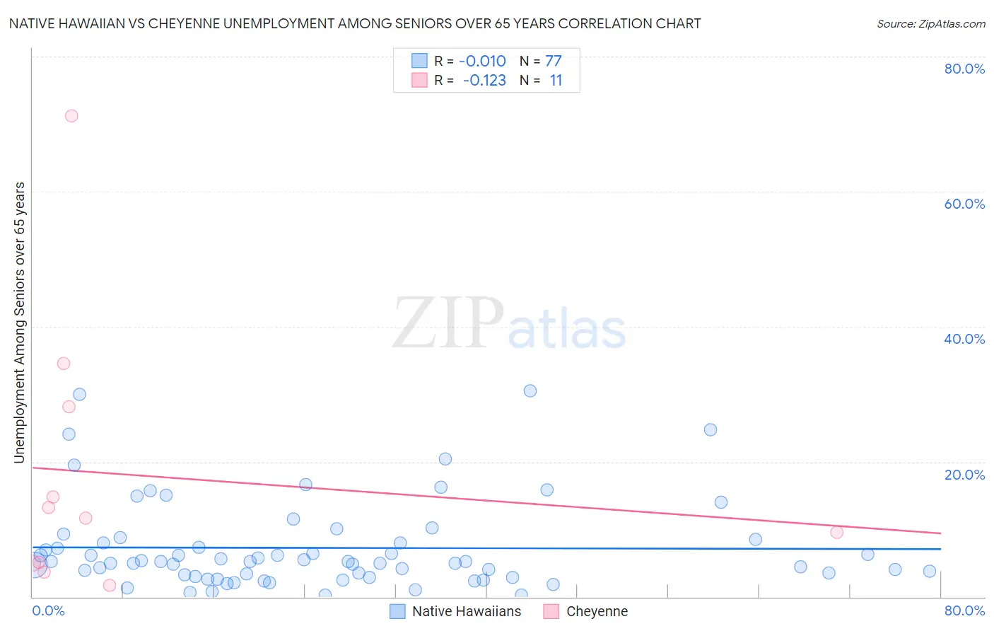 Native Hawaiian vs Cheyenne Unemployment Among Seniors over 65 years