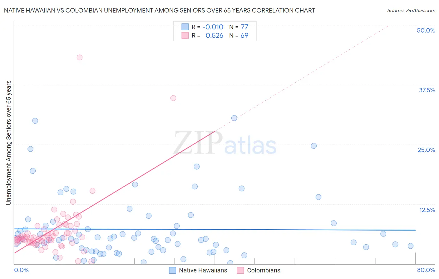 Native Hawaiian vs Colombian Unemployment Among Seniors over 65 years