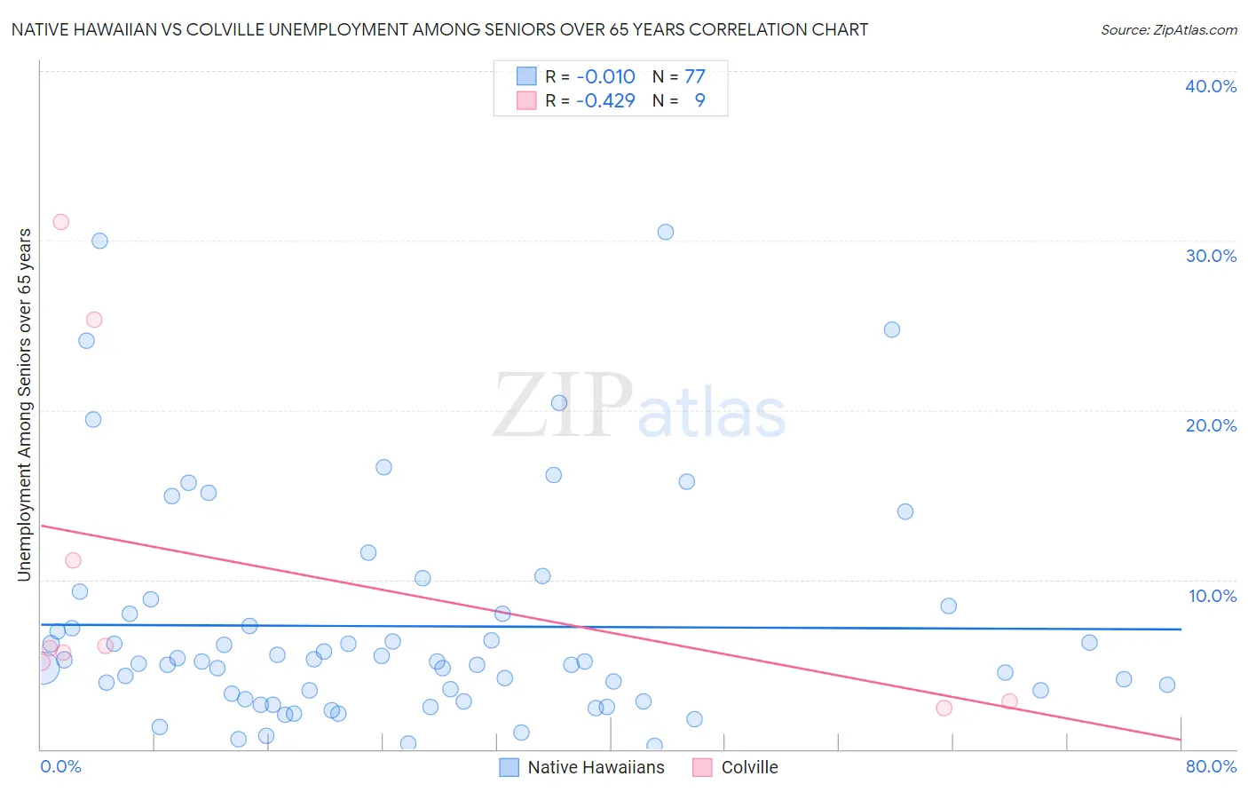 Native Hawaiian vs Colville Unemployment Among Seniors over 65 years