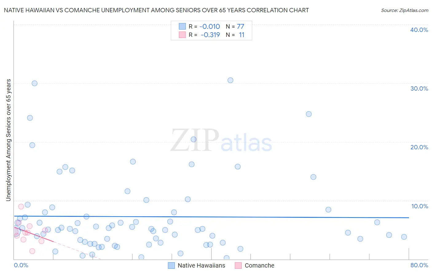 Native Hawaiian vs Comanche Unemployment Among Seniors over 65 years