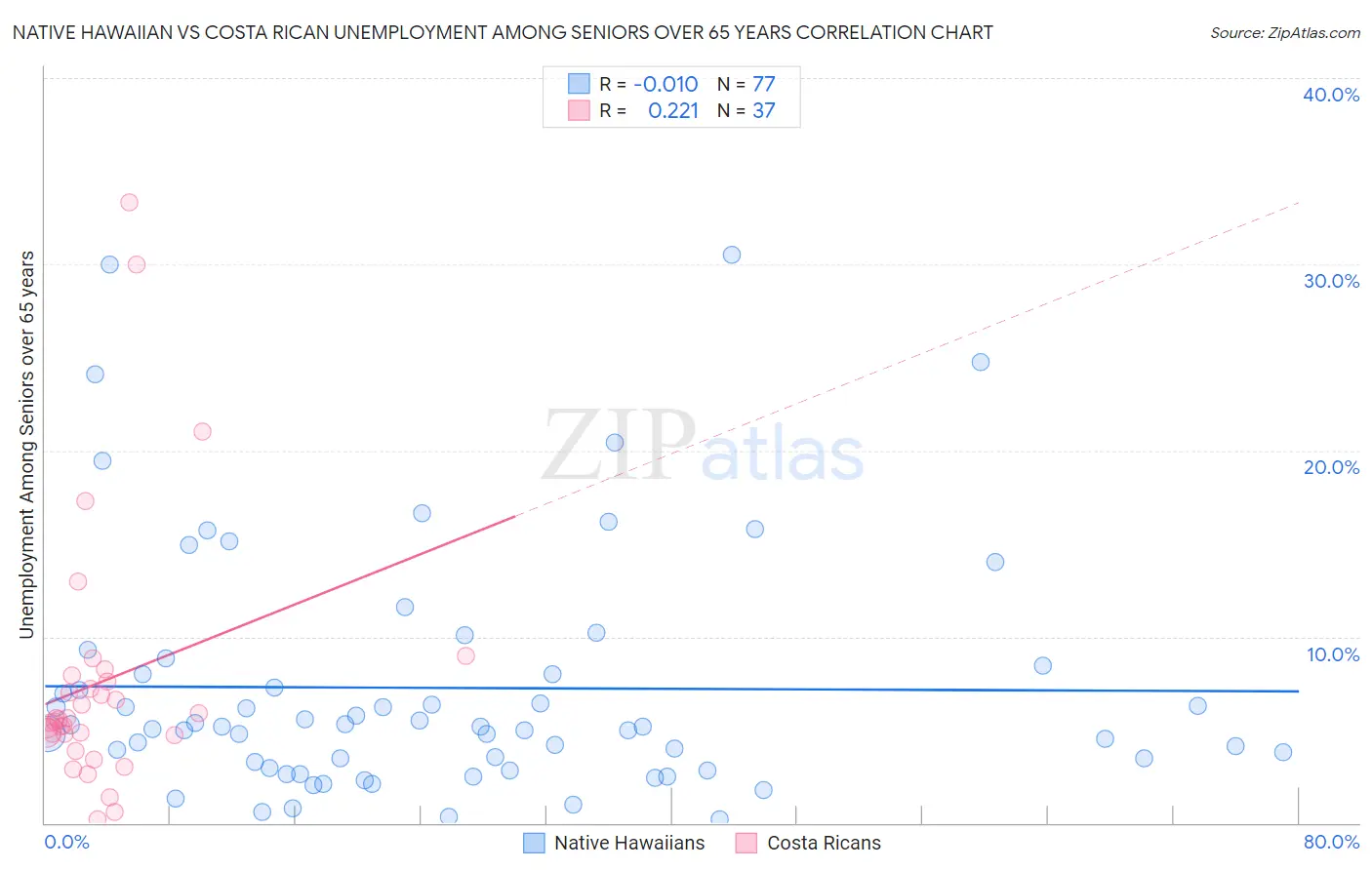 Native Hawaiian vs Costa Rican Unemployment Among Seniors over 65 years