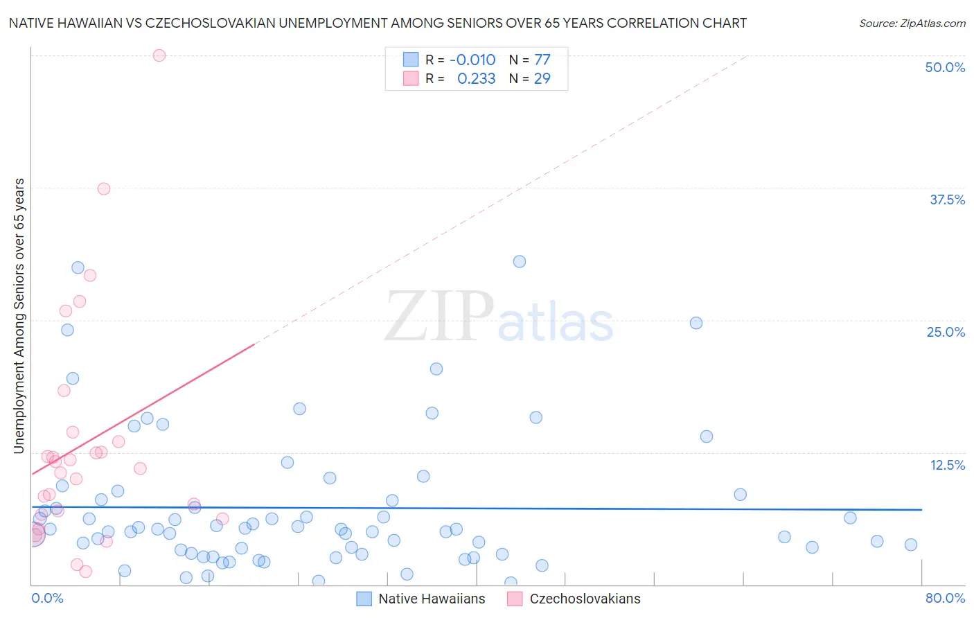 Native Hawaiian vs Czechoslovakian Unemployment Among Seniors over 65 years