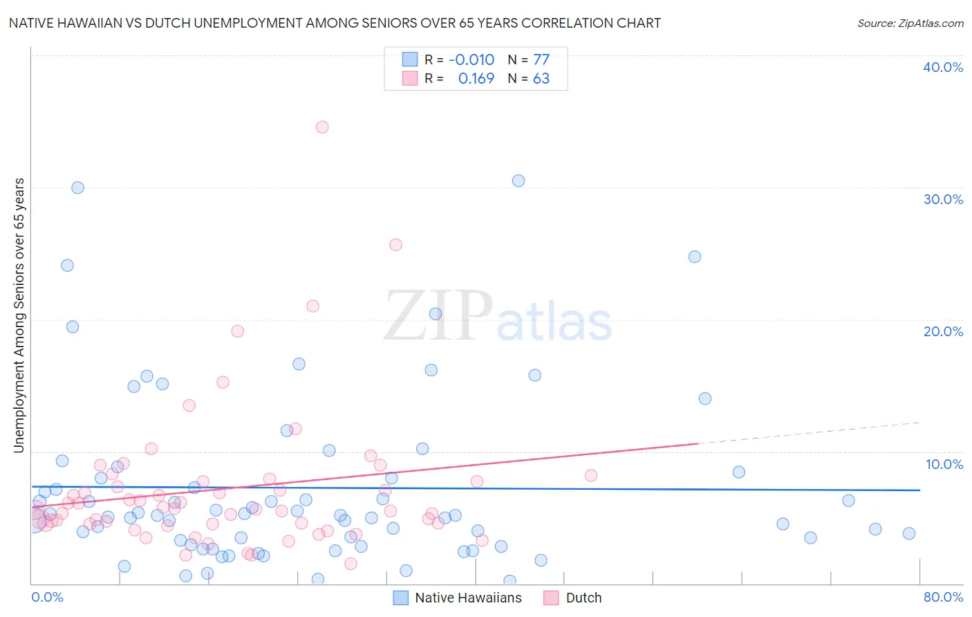 Native Hawaiian vs Dutch Unemployment Among Seniors over 65 years