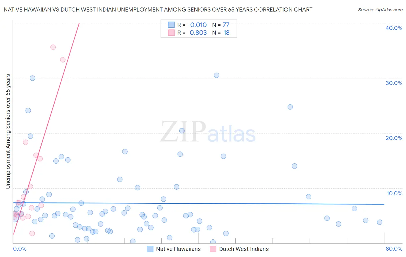 Native Hawaiian vs Dutch West Indian Unemployment Among Seniors over 65 years