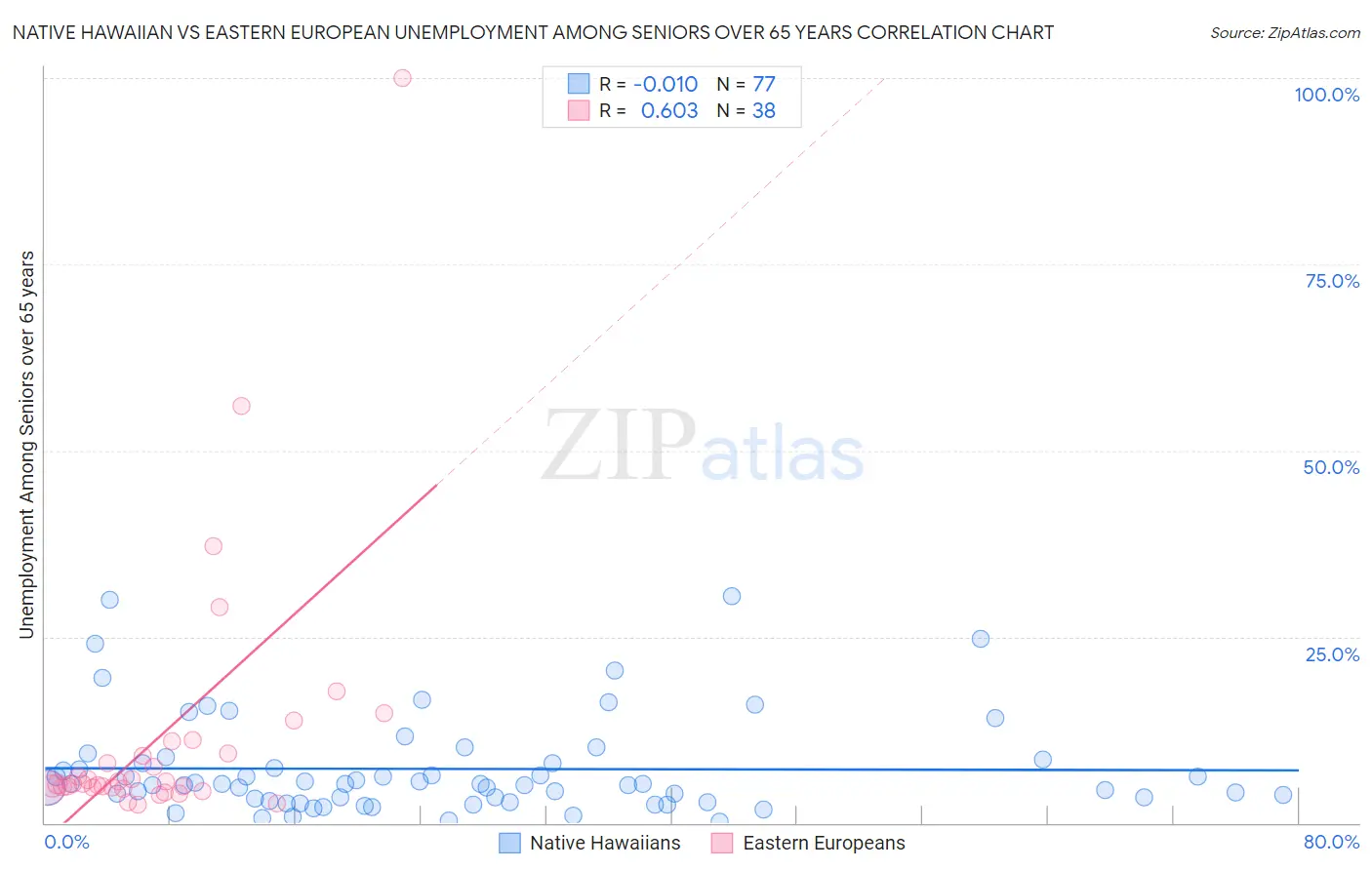 Native Hawaiian vs Eastern European Unemployment Among Seniors over 65 years