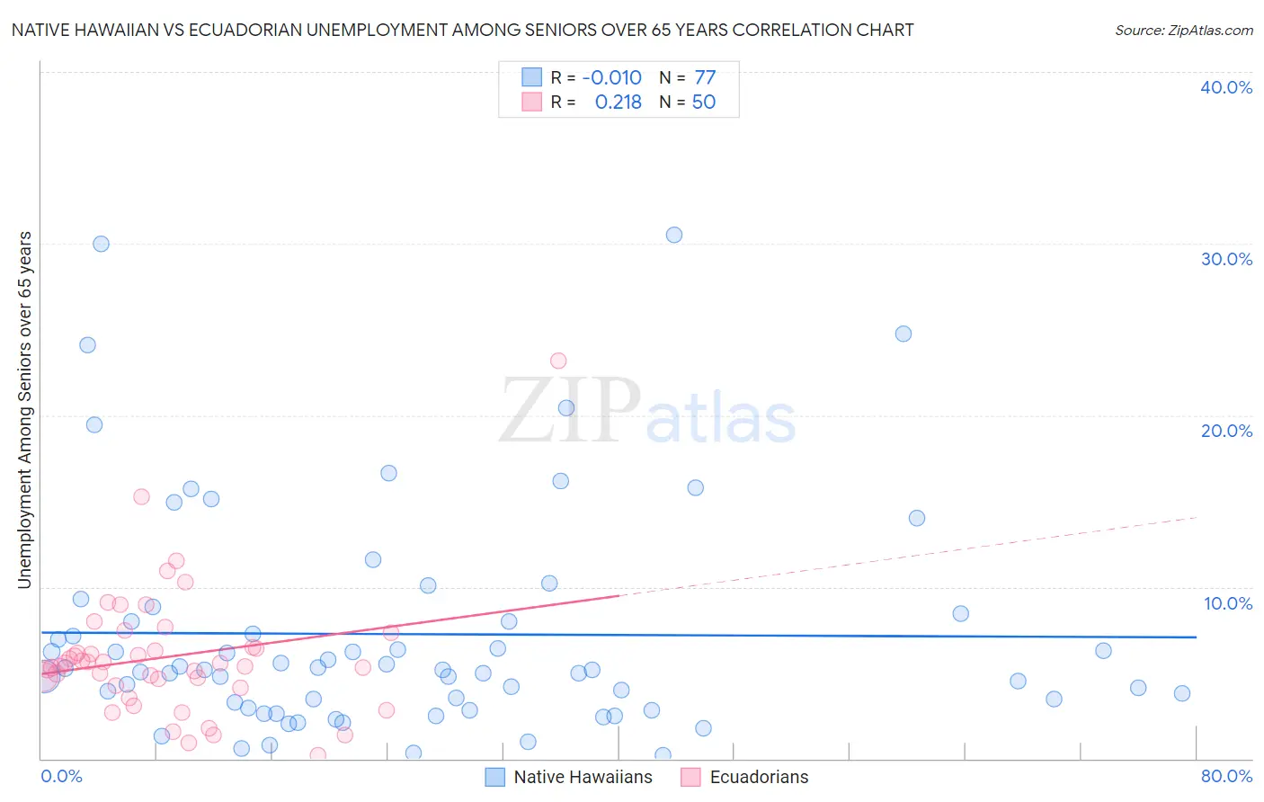 Native Hawaiian vs Ecuadorian Unemployment Among Seniors over 65 years