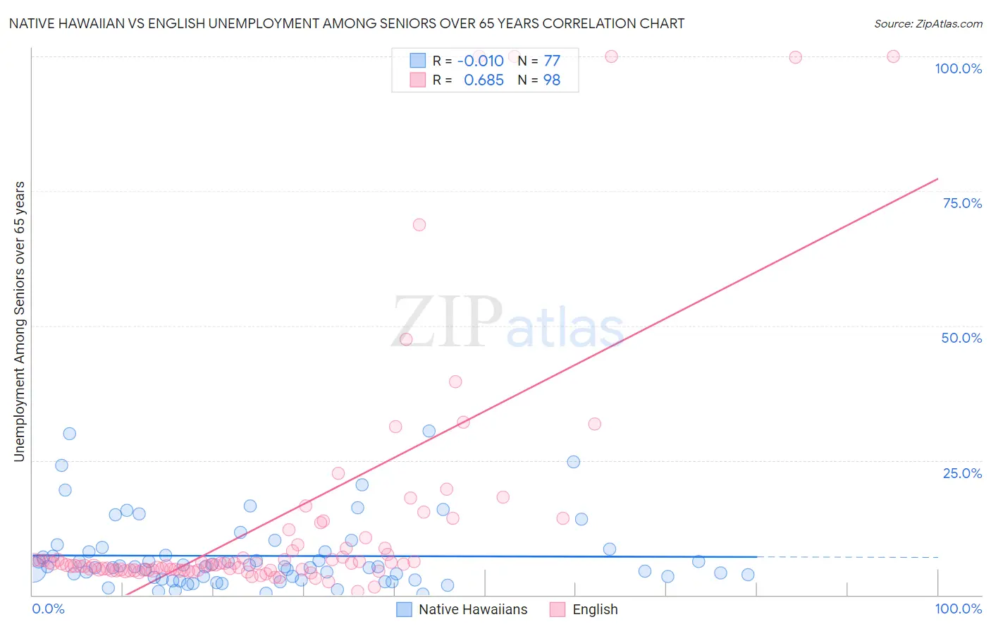 Native Hawaiian vs English Unemployment Among Seniors over 65 years