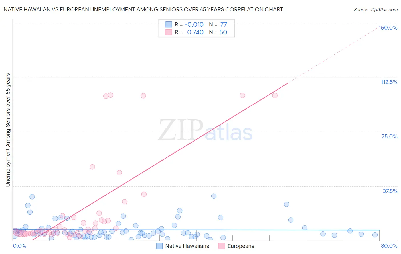 Native Hawaiian vs European Unemployment Among Seniors over 65 years
