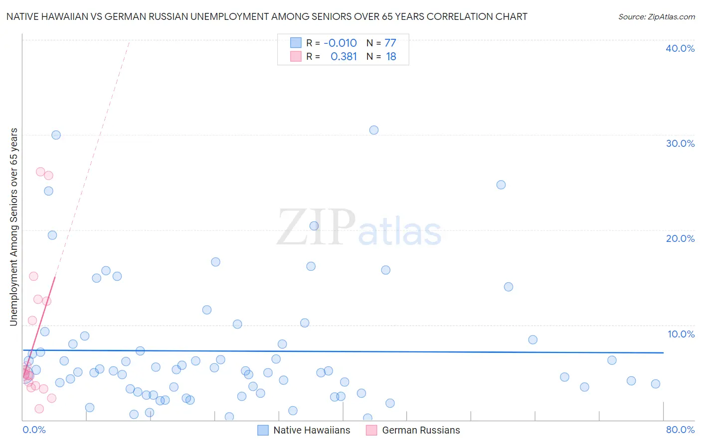 Native Hawaiian vs German Russian Unemployment Among Seniors over 65 years