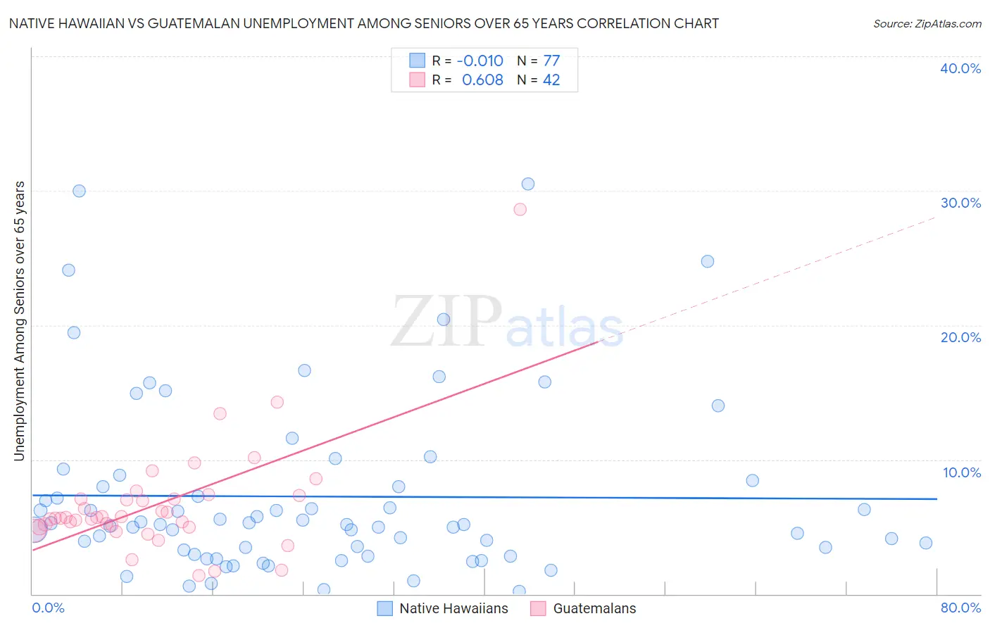 Native Hawaiian vs Guatemalan Unemployment Among Seniors over 65 years