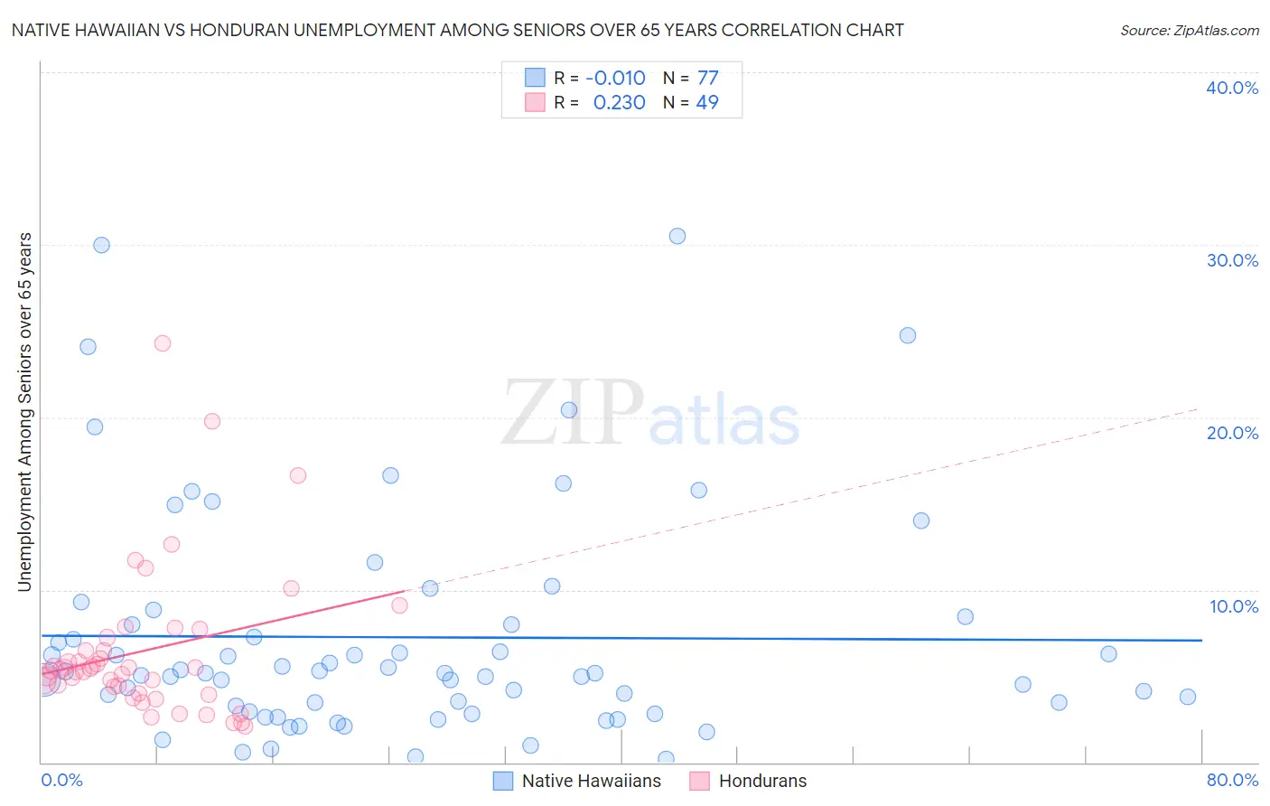 Native Hawaiian vs Honduran Unemployment Among Seniors over 65 years