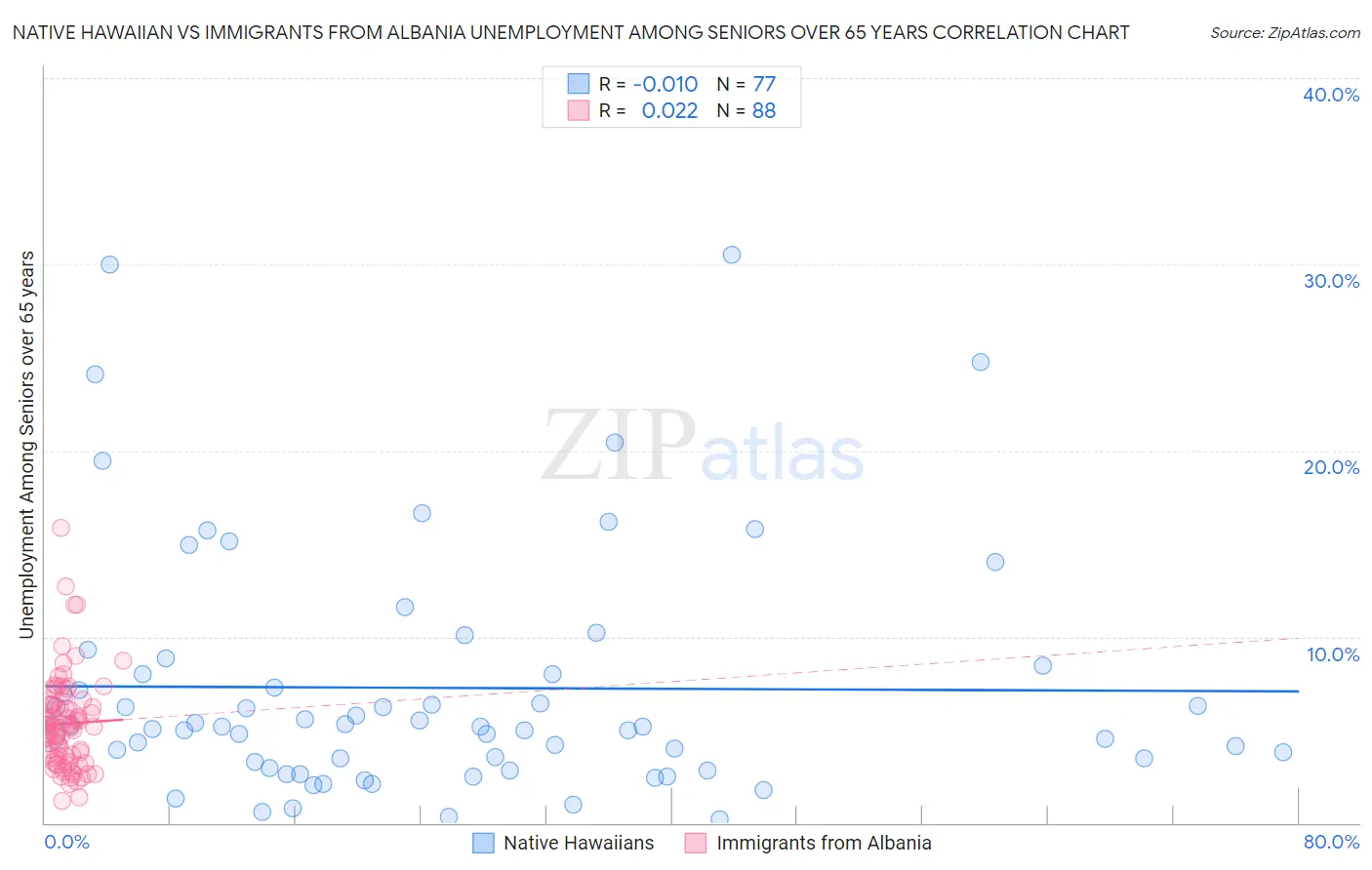 Native Hawaiian vs Immigrants from Albania Unemployment Among Seniors over 65 years