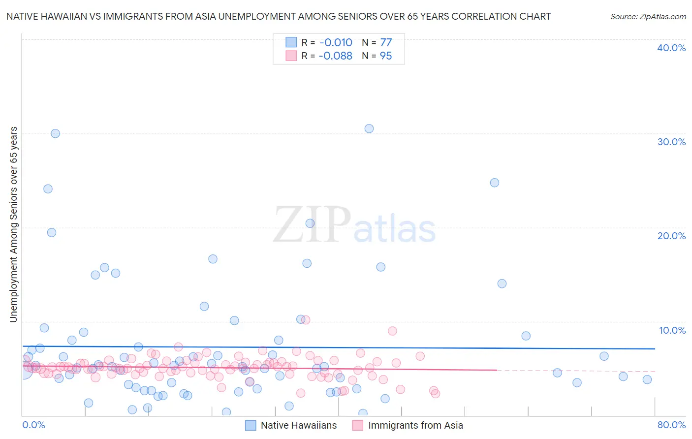 Native Hawaiian vs Immigrants from Asia Unemployment Among Seniors over 65 years