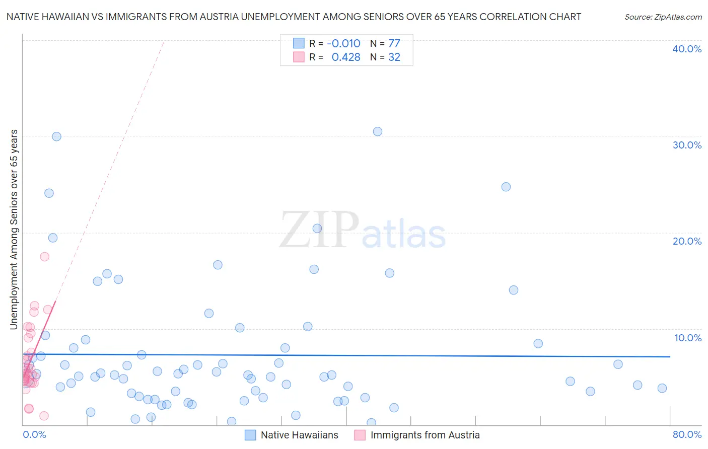 Native Hawaiian vs Immigrants from Austria Unemployment Among Seniors over 65 years