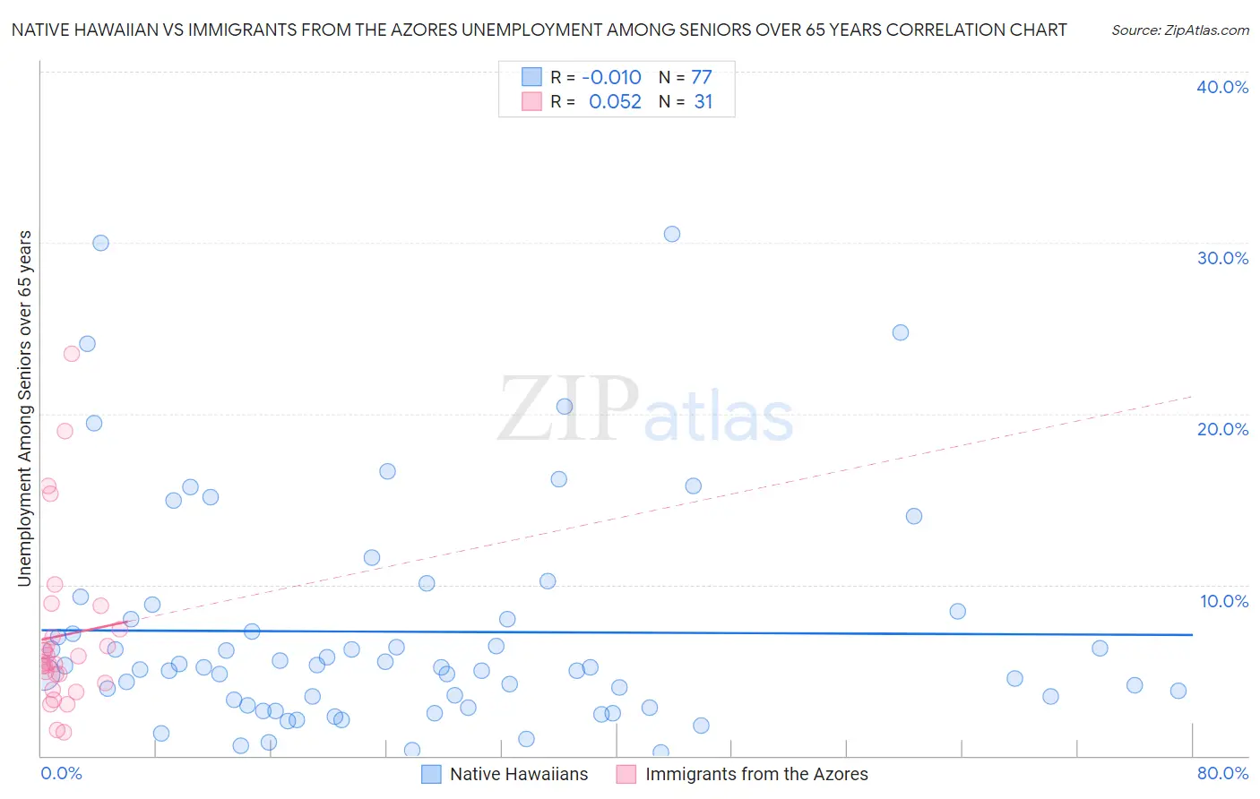 Native Hawaiian vs Immigrants from the Azores Unemployment Among Seniors over 65 years