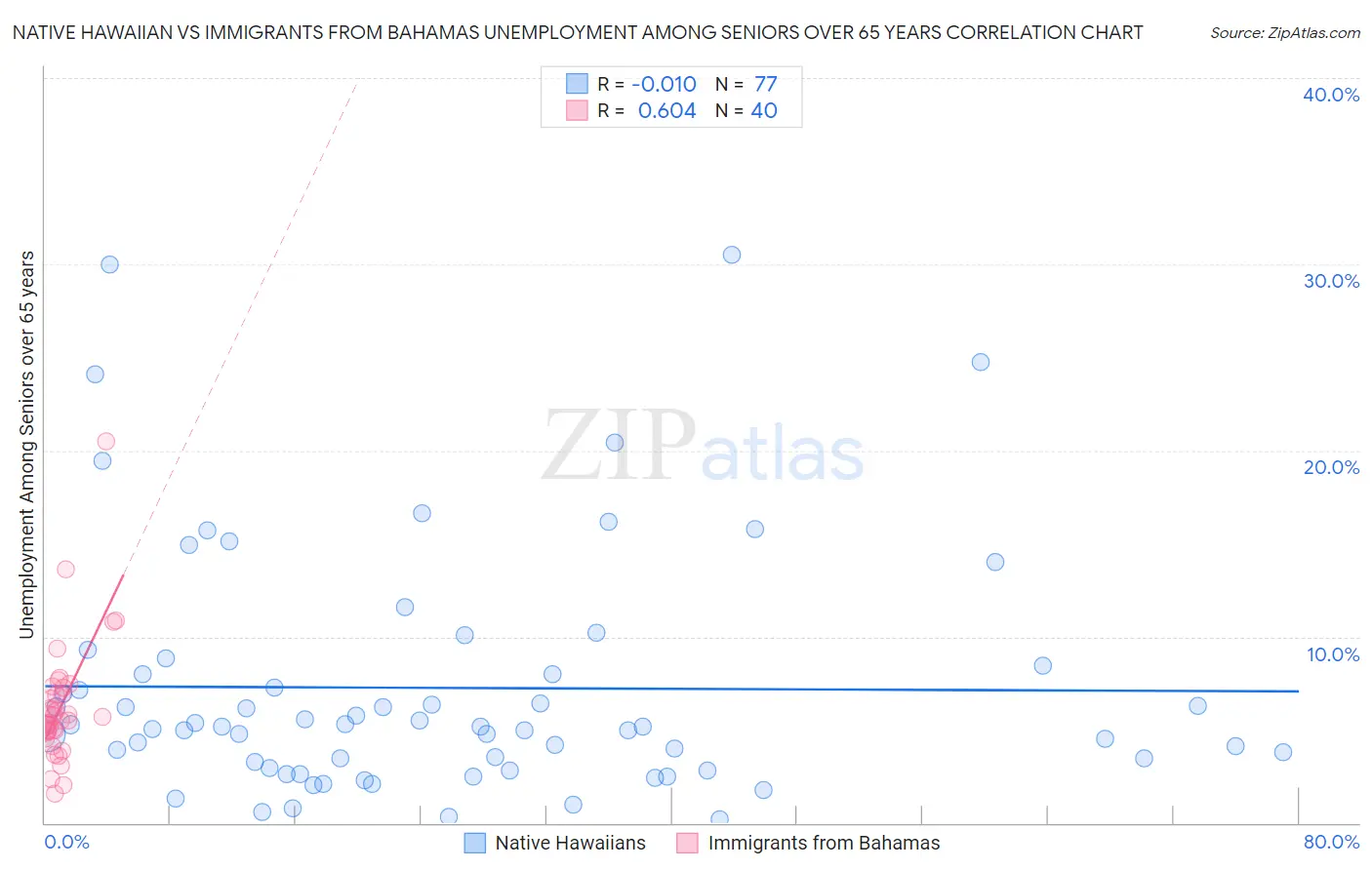 Native Hawaiian vs Immigrants from Bahamas Unemployment Among Seniors over 65 years