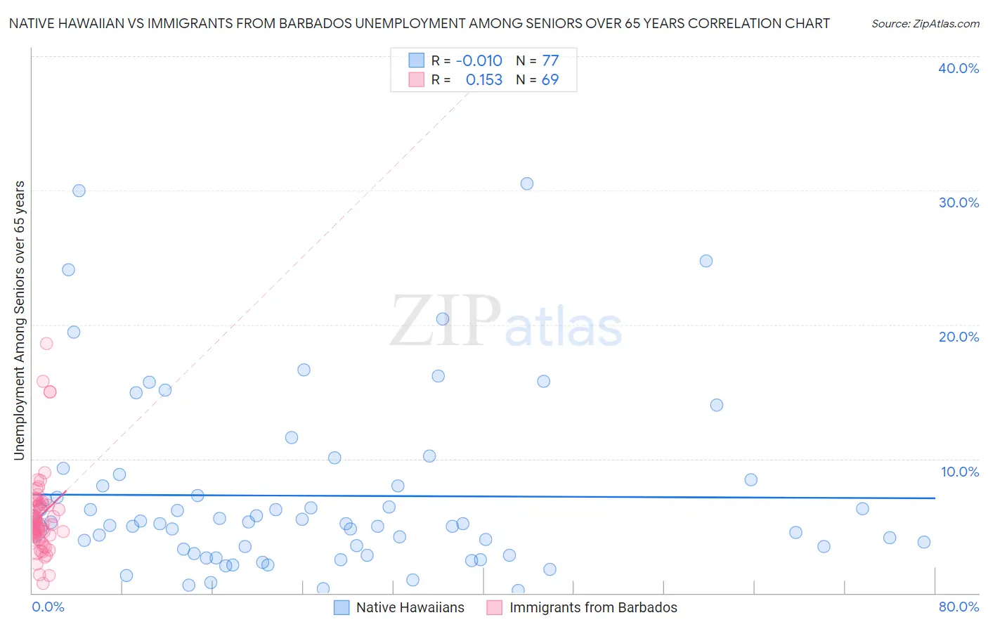 Native Hawaiian vs Immigrants from Barbados Unemployment Among Seniors over 65 years