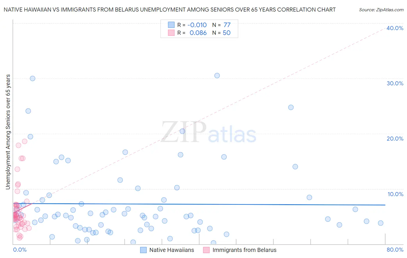 Native Hawaiian vs Immigrants from Belarus Unemployment Among Seniors over 65 years