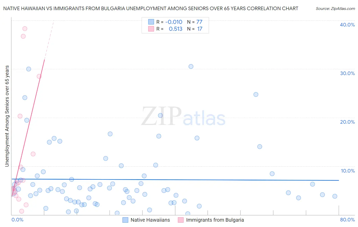 Native Hawaiian vs Immigrants from Bulgaria Unemployment Among Seniors over 65 years