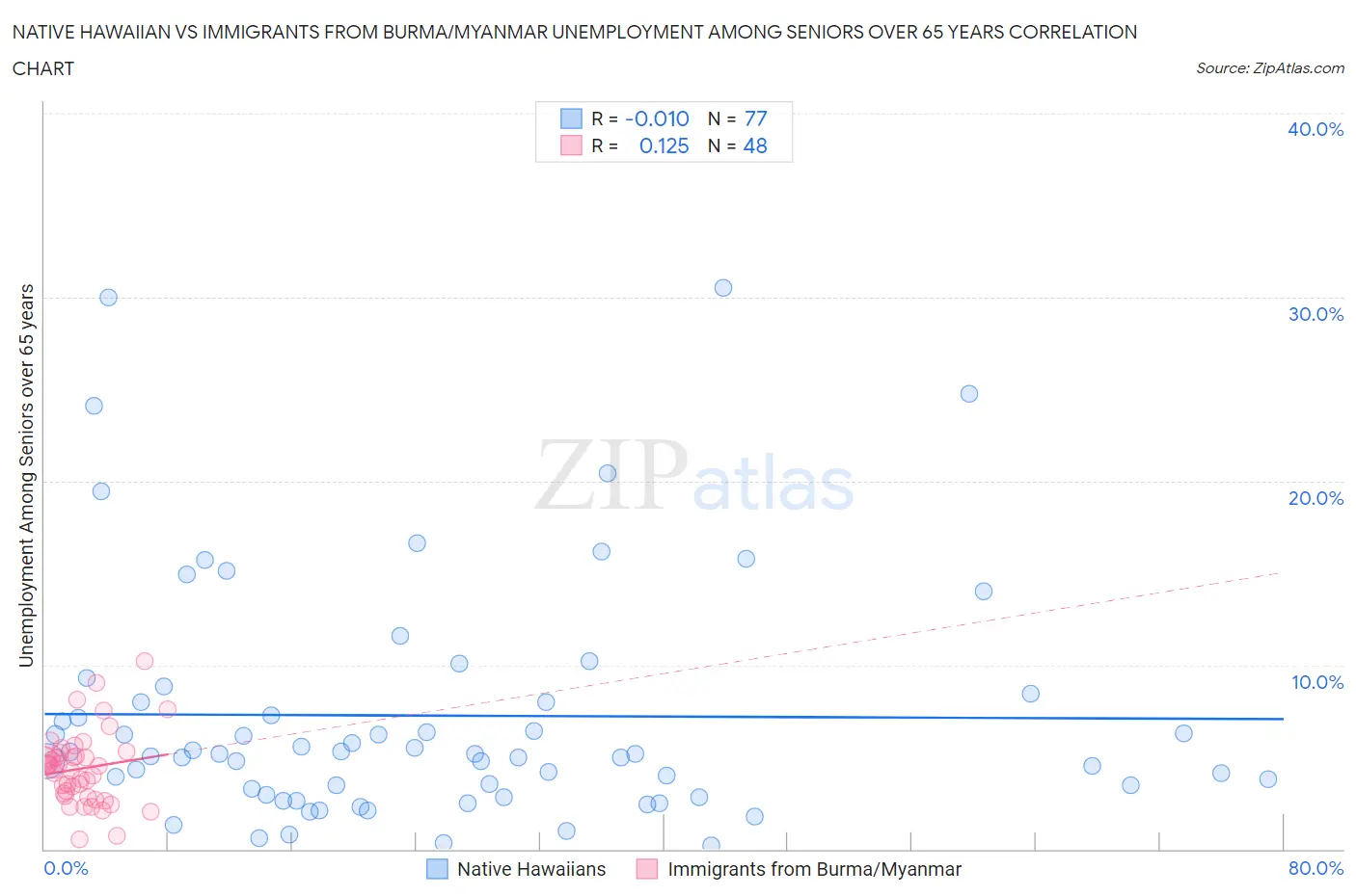 Native Hawaiian vs Immigrants from Burma/Myanmar Unemployment Among Seniors over 65 years