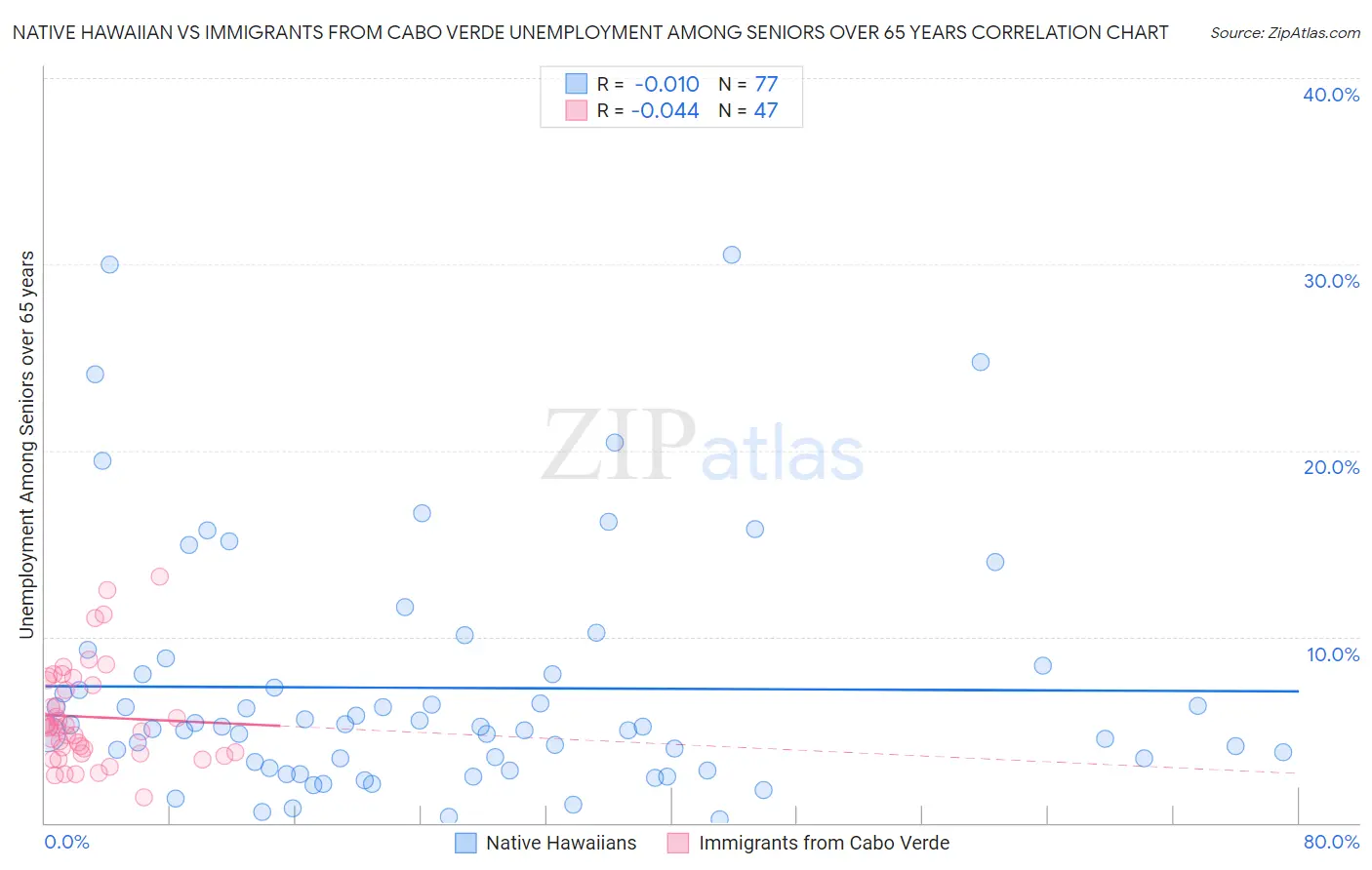 Native Hawaiian vs Immigrants from Cabo Verde Unemployment Among Seniors over 65 years
