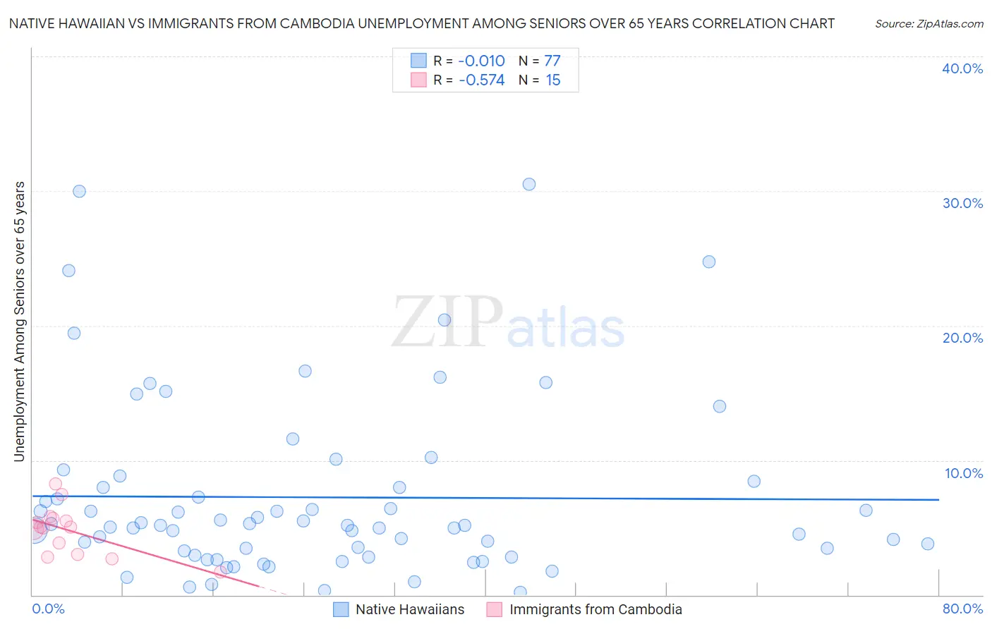 Native Hawaiian vs Immigrants from Cambodia Unemployment Among Seniors over 65 years