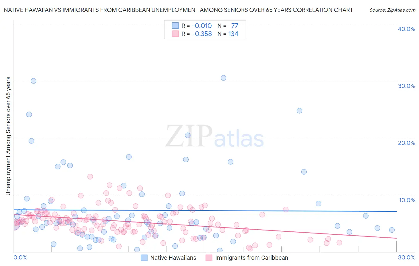 Native Hawaiian vs Immigrants from Caribbean Unemployment Among Seniors over 65 years