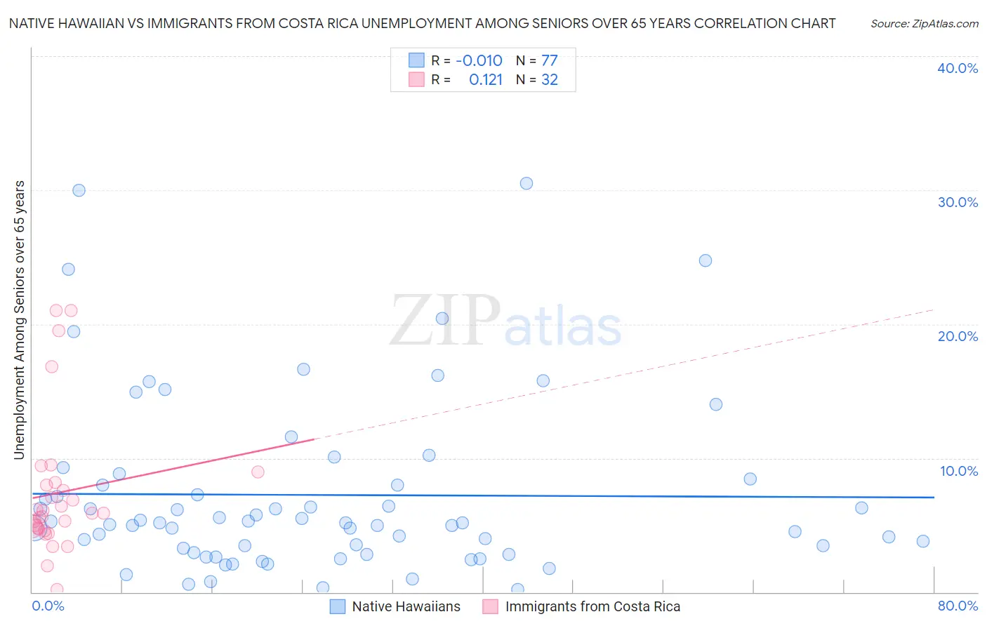 Native Hawaiian vs Immigrants from Costa Rica Unemployment Among Seniors over 65 years